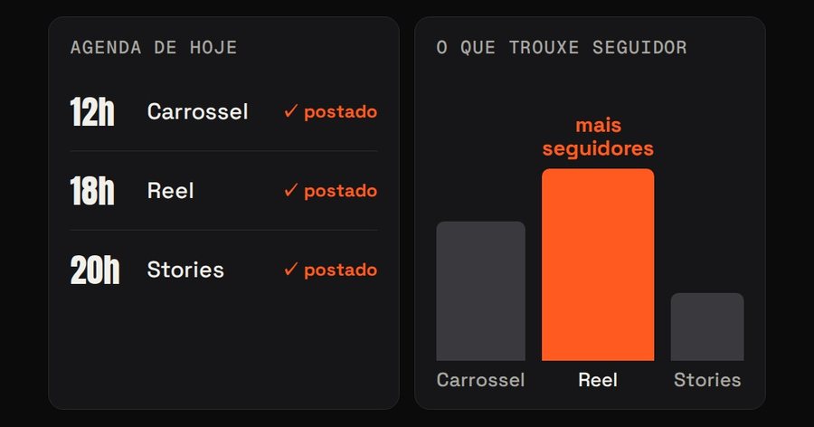 Agenda do dia com três posts marcados como postados e um gráfico mostrando que o Reel trouxe mais seguidores.